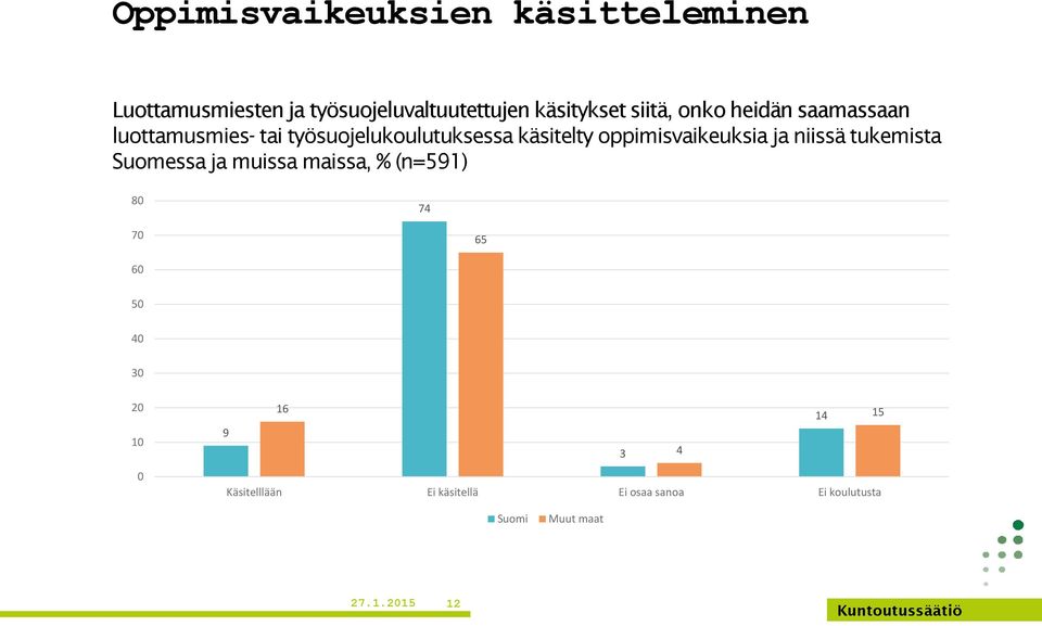 oppimisvaikeuksia ja niissä tukemista Suomessa ja muissa maissa, % (n=591) 80 74 70 65 60 50