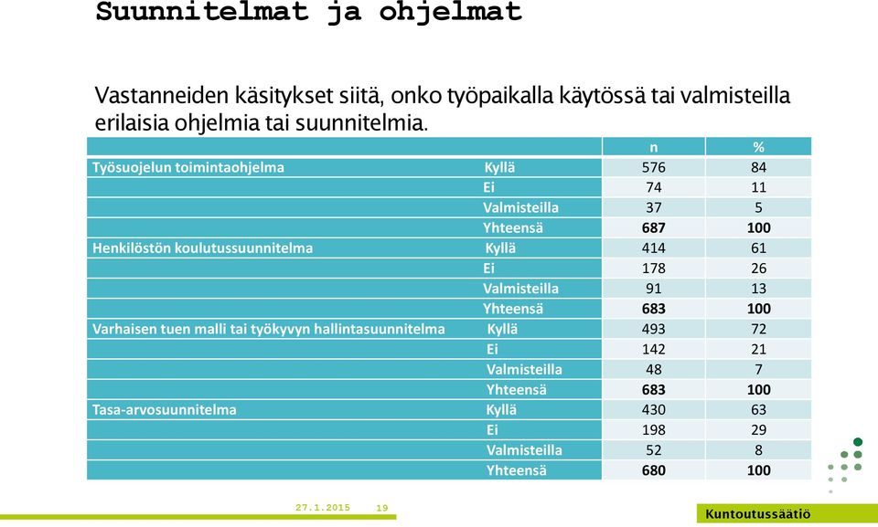 n % Työsuojelun toimintaohjelma Kyllä 576 84 Ei 74 11 Valmisteilla 37 5 Yhteensä 687 100 Henkilöstön koulutussuunnitelma Kyllä