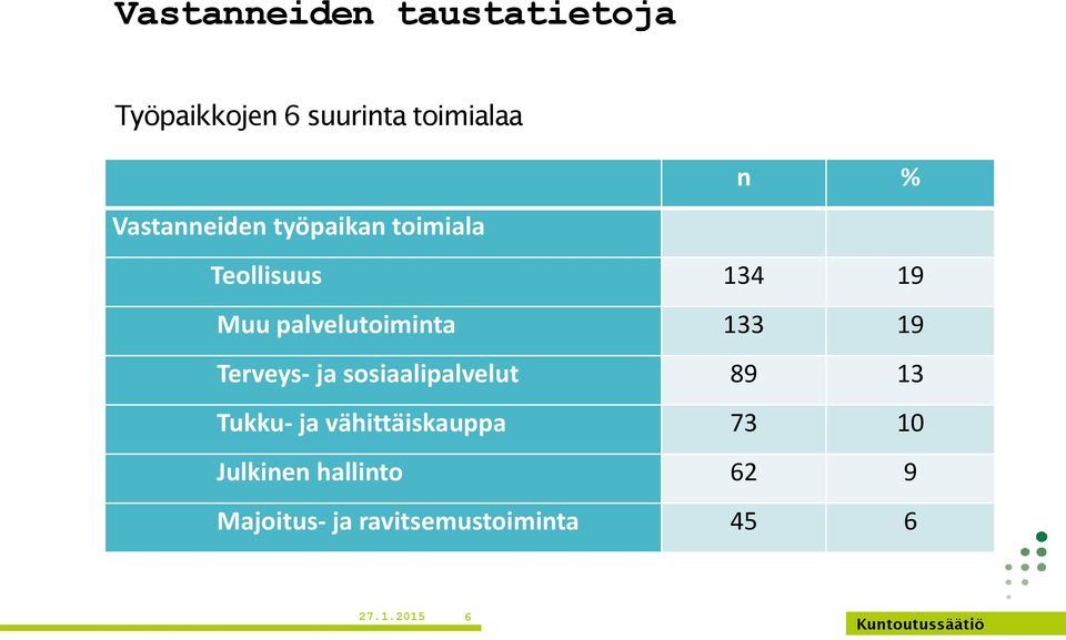 133 19 Terveys- ja sosiaalipalvelut 89 13 Tukku- ja vähittäiskauppa