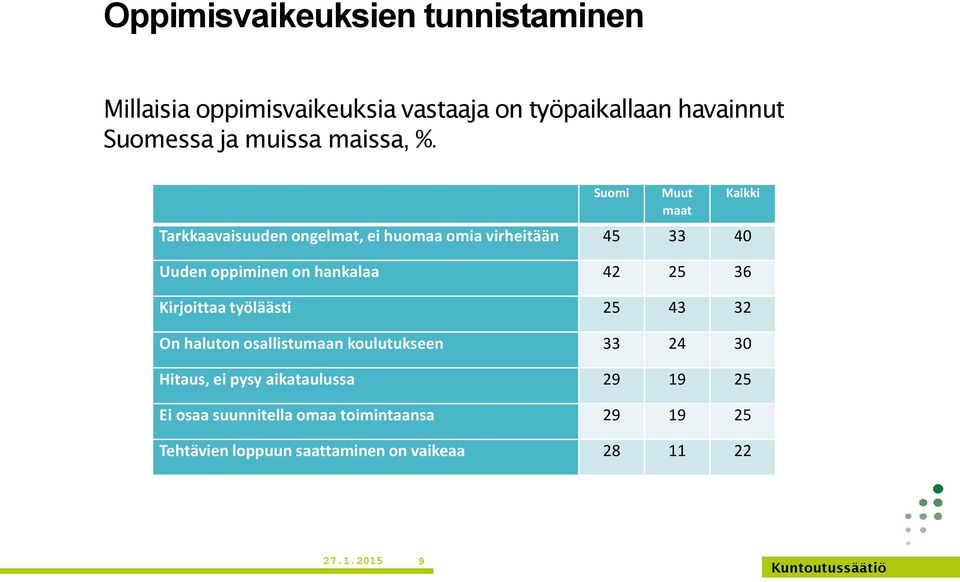 Suomi Muut maat Tarkkaavaisuuden ongelmat, ei huomaa omia virheitään 45 33 40 Uuden oppiminen on hankalaa 42 25 36