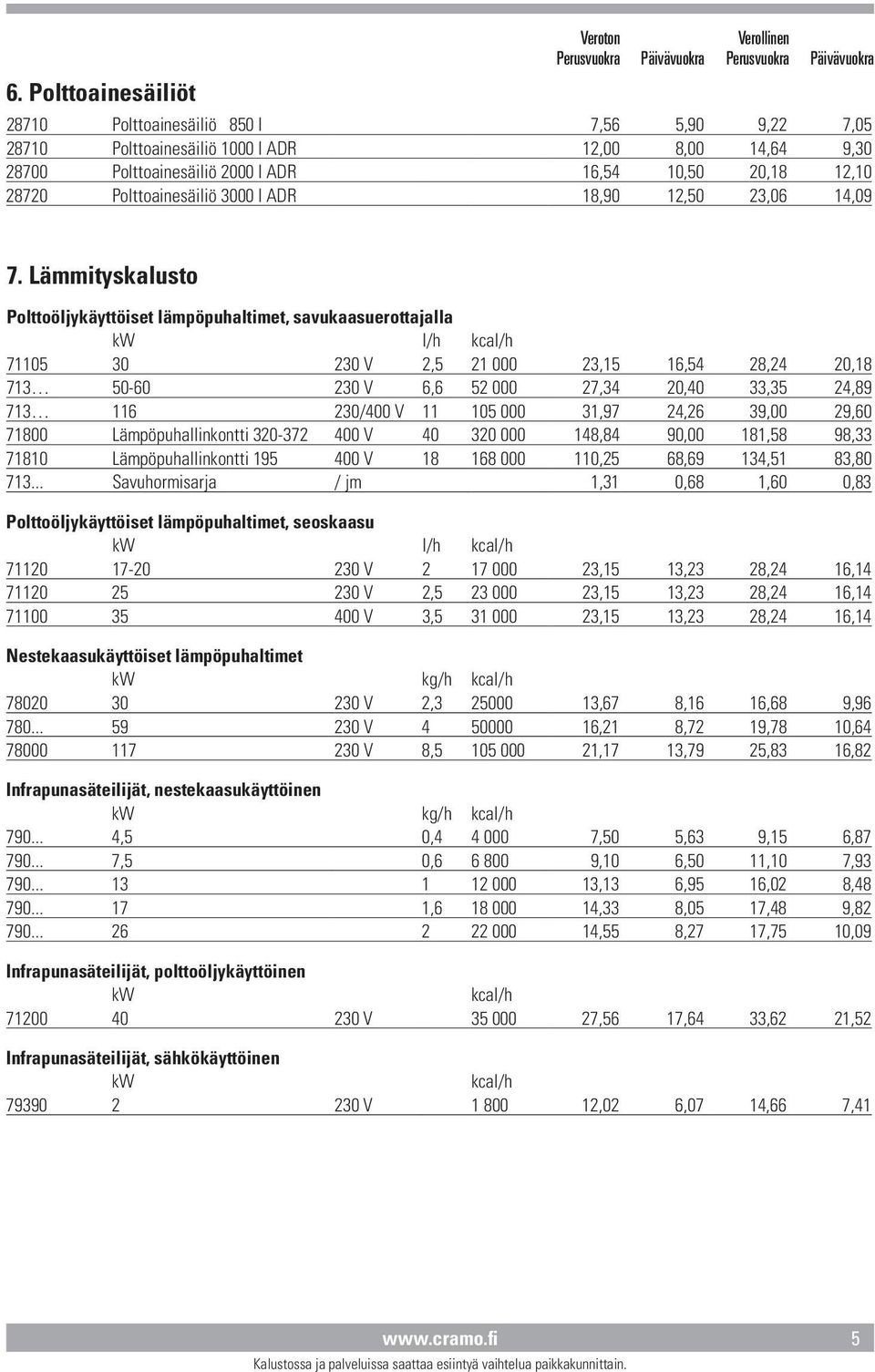 Lämmityskalusto Polttoöljykäyttöiset lämpöpuhaltimet, savukaasuerottajalla kw l/h kcal/h 71105 30 230 V 2,5 21 000 23,15 16,54 28,24 20,18 713 50-60 230 V 6,6 52 000 27,34 20,40 33,35 24,89 713 116