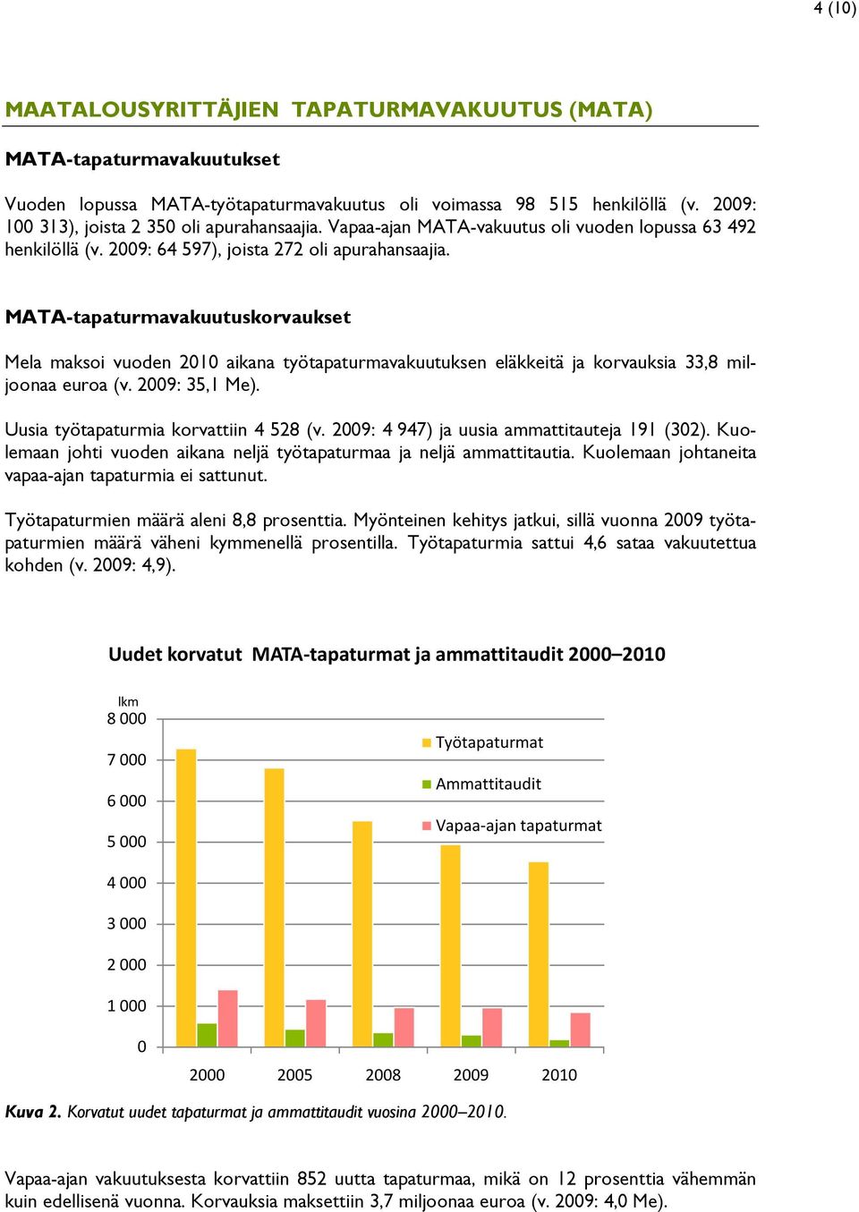 MATA-tapaturmavakuutuskorvaukset Mela maksoi vuoden 2010 aikana työtapaturmavakuutuksen eläkkeitä ja korvauksia 33,8 miljoonaa euroa (v. 2009: 35,1 Me). Uusia työtapaturmia korvattiin 4 528 (v.