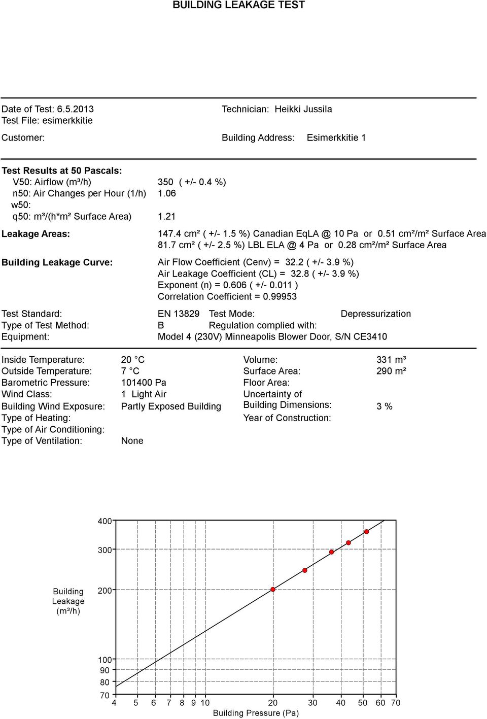 5 %) LBL ELA @ 4 Pa or 0.28 cm²/m² Surface Area Building Leakage Curve: Air Flow Coefficient (Cenv) = 32.2 ( +/- 3.9 %) Air Leakage Coefficient (CL) = 32.8 ( +/- 3.9 %) Exponent (n) = 0.606 ( +/- 0.