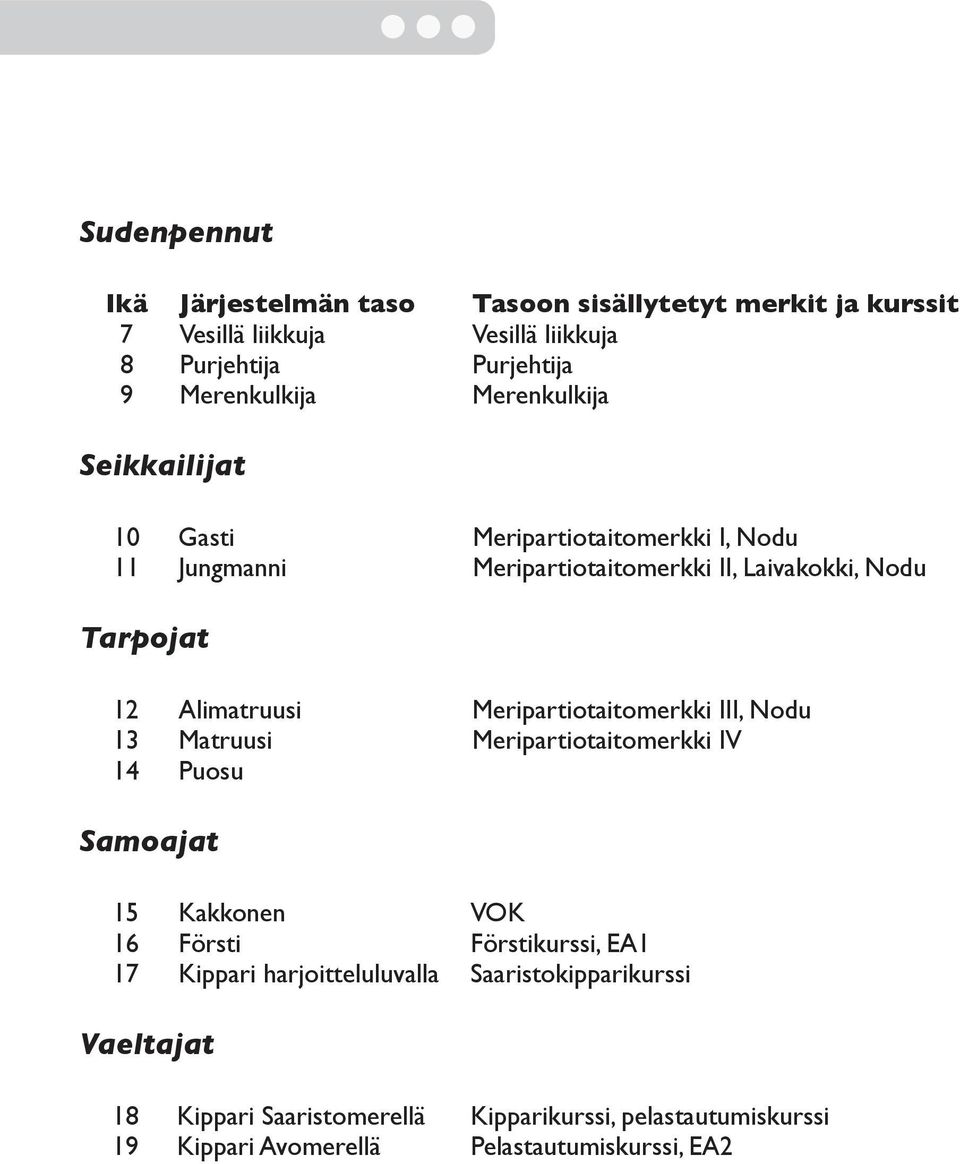 Meripartiotaitomerkki III, Nodu 13 Matruusi Meripartiotaitomerkki IV 14 Puosu Samoajat 15 Kakkonen VOK 16 Försti Förstikurssi, EA1 17 Kippari