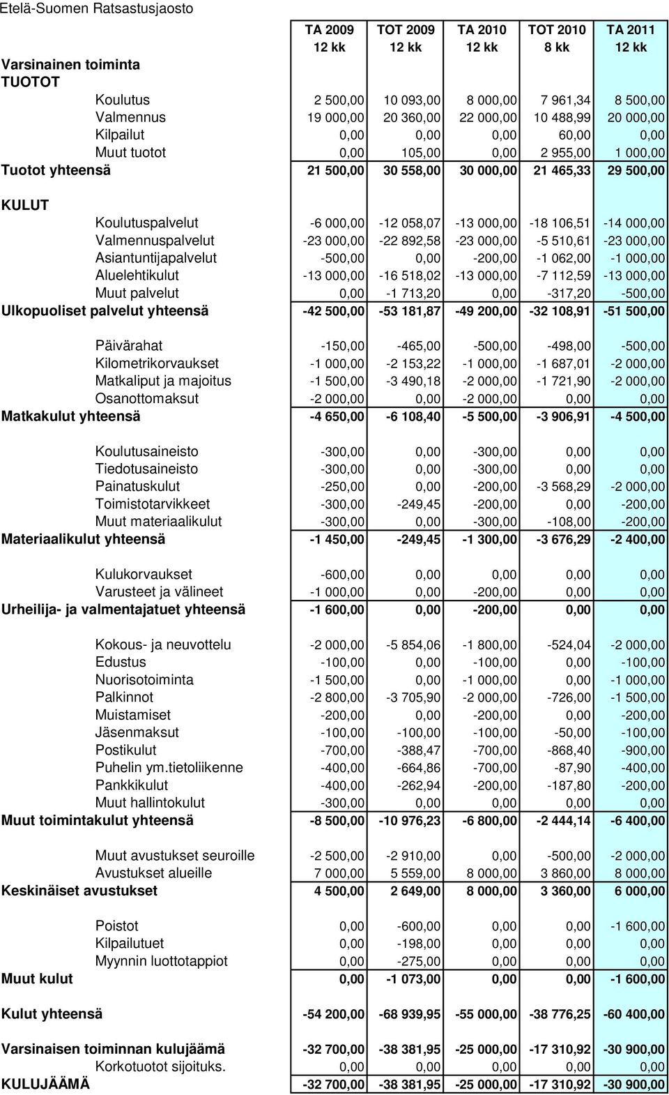 KULUT Koulutuspalvelut -6 000,00-12 058,07-13 000,00-18 106,51-14 000,00 Valmennuspalvelut -23 000,00-22 892,58-23 000,00-5 510,61-23 000,00 Asiantuntijapalvelut -500,00 0,00-200,00-1 062,00-1 000,00