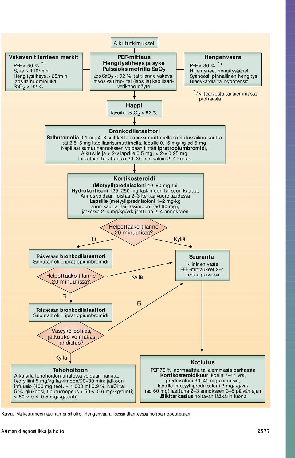 Bradykardia tai hypotensio *) viitearvosta tai aiemmasta parhaasta Bronkodilataattori Salbutamolia 0.1 mg 4 8 suihketta annossumuttimella sumutussäiliön kautta tai 2.