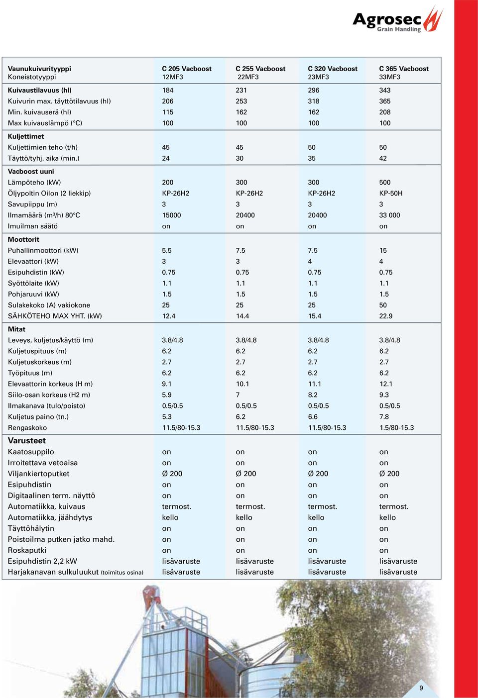 ) 24 30 35 42 Vacboost uuni Lämpöteho (kw) 200 300 300 500 Öljypoltin Oilon (2 liekkip) KP-26H2 KP-26H2 KP-26H2 KP-50H Savupiippu (m) 3 3 3 3 Ilmamäärä (m³/h) 80 C 15000 20400 20400 33 000 Imuilman