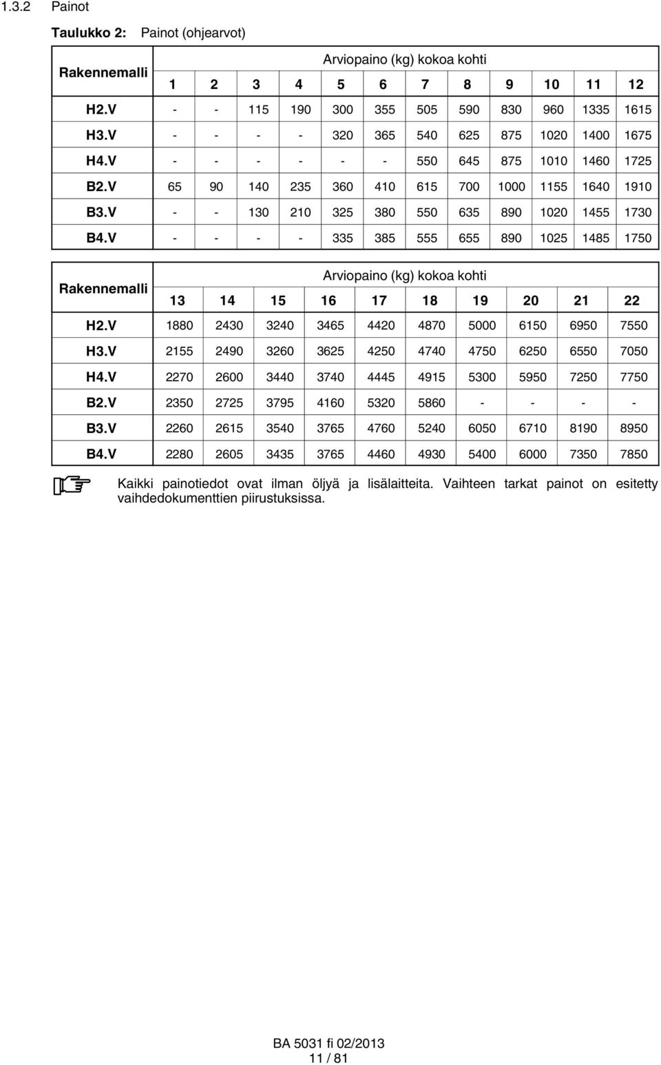 V - - - - 335 385 555 655 890 1025 1485 1750 Rakennemalli Arviopaino (kg) kokoa kohti 13 14 15 16 17 18 19 20 21 22 H2.V 1880 2430 3240 3465 4420 4870 5000 6150 6950 7550 H3.