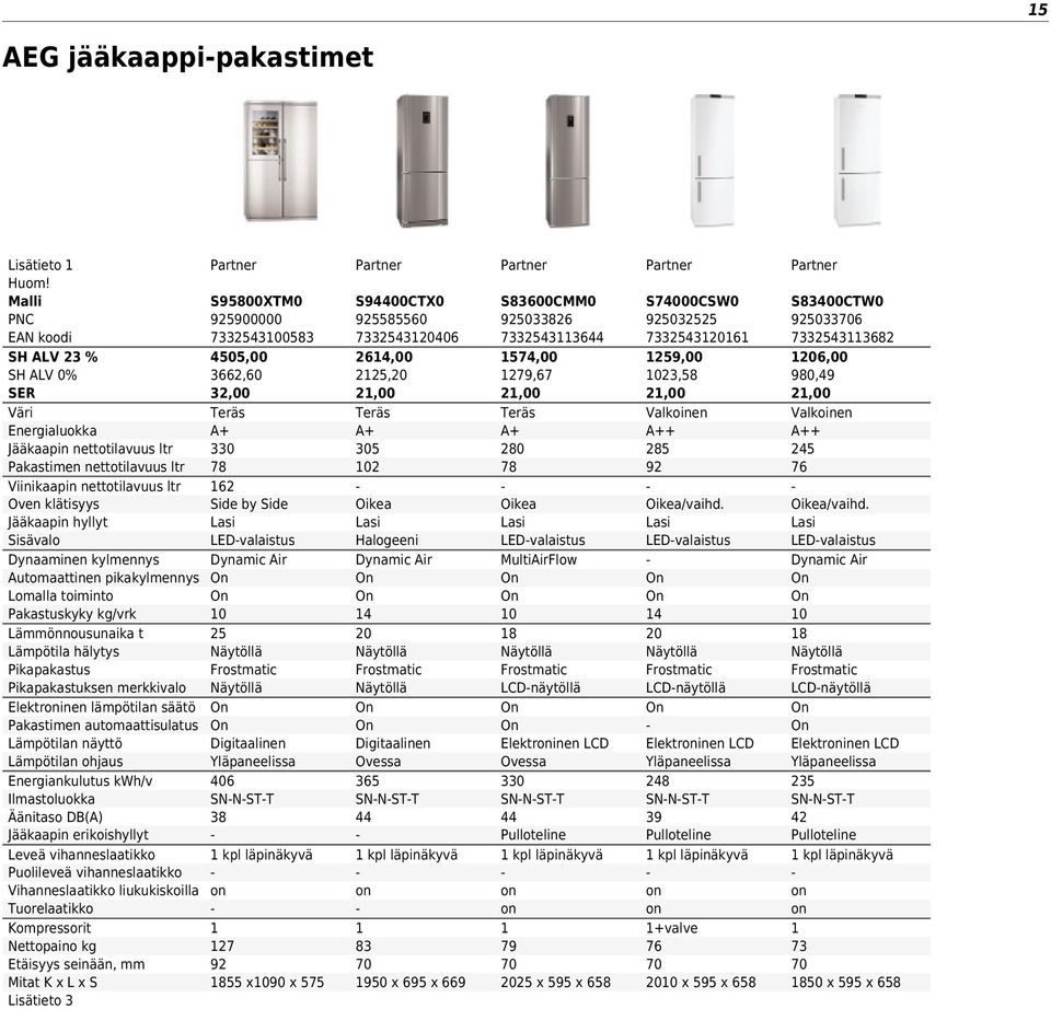 automaattisulatus Lämpötilan näyttö Lämpötilan ohjaus Energiankulutus kwh/v Ilmastoluokka Äänitaso DB(A) Jääkaapin erikoishyllyt Leveä vihanneslaatikko Puolileveä vihanneslaatikko Vihanneslaatikko