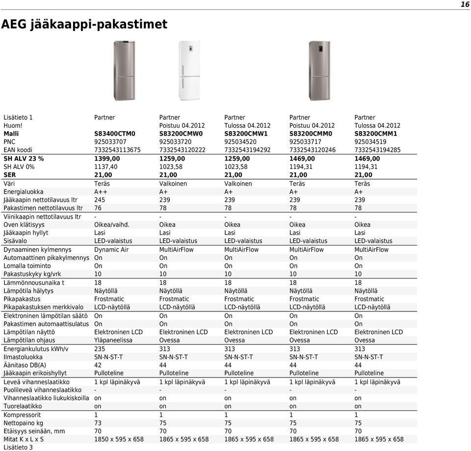 automaattisulatus Lämpötilan näyttö Lämpötilan ohjaus Energiankulutus kwh/v Ilmastoluokka Äänitaso DB(A) Jääkaapin erikoishyllyt Leveä vihanneslaatikko Puolileveä vihanneslaatikko Vihanneslaatikko