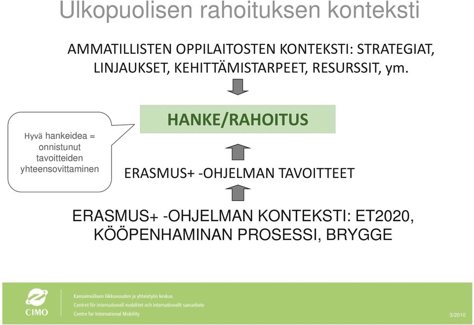 Hyvä hankeidea = onnistunut tavoitteiden yhteensovittaminen HANKE/RAHOITUS