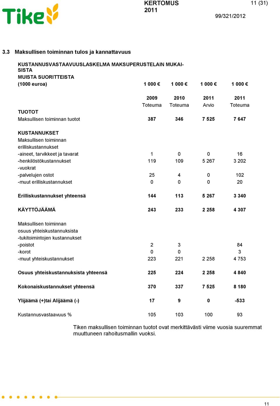 toiminnan tuotot 387 346 7 525 7 647 KUSTANNUKSET Maksullisen toiminnan erilliskustannukset -aineet, tarvikkeet ja tavarat 1 0 0 16 -henkilöstökustannukset 119 109 5 267 3 202 -vuokrat -palvelujen