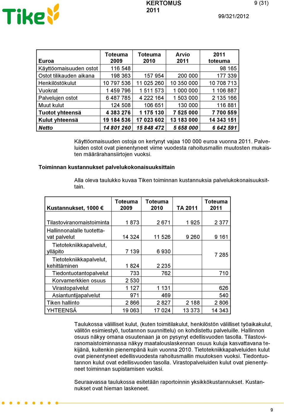 Kulut yhteensä 19 184 536 17 023 602 13 183 000 14 343 151 Netto 14 801 260 15 848 472 5 658 000 6 642 591 Käyttöomaisuuden ostoja on kertynyt vajaa 100 000 euroa vuonna.