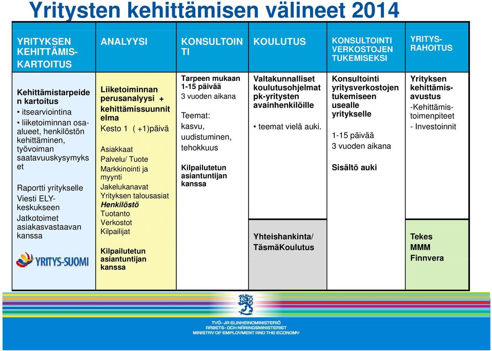 ja myynti Jakelukanavat Yrityksen talousasiat Henkilöstö Tuotanto Verkostot Kilpailijat Kilpailutetun asiantuntijan kanssa KONSULTOIN TI KOULUTUS KONSULTOINTI VERKOSTOJEN TUKEMISEKSI YRITYS- RAHOITUS