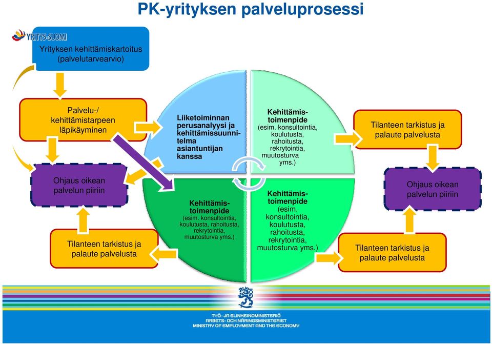 ) Tilanteen tarkistus ja palaute palvelusta Ohjaus oikean palvelun piiriin Tilanteen tarkistus ja palaute palvelusta l Kehittämistoimenpide (esim.