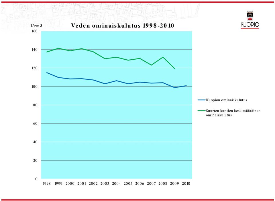 keskimääräinen ominaiskuutus 60 40 20 0 1998