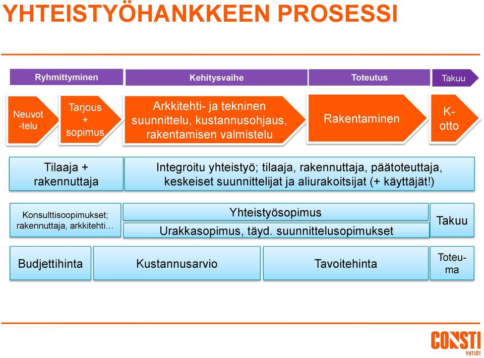 tilaaja, rakennuttaja, päätoteuttaja, keskeiset suunnittelijat ja aliurakoitsijat (+ käyttäjät!