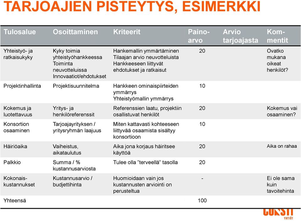 Häiriöaika Yritys- ja henkilöreferenssit Tarjoajayrityksen / yritysryhmän laajuus Vaiheistus, aikataulutus Palkkio Summa / % kustannusarviosta Kommentit Kokonaiskustannukset Kustannusarvio /