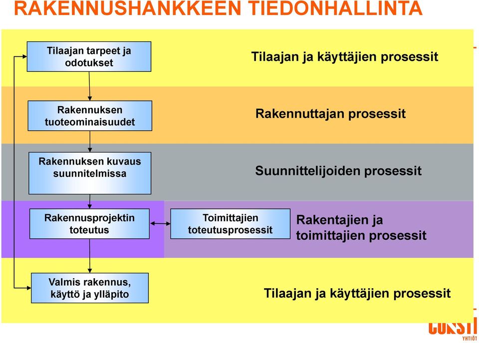 suunnitelmissa Suunnittelijoiden prosessit Rakennusprojektin toteutus Toimittajien