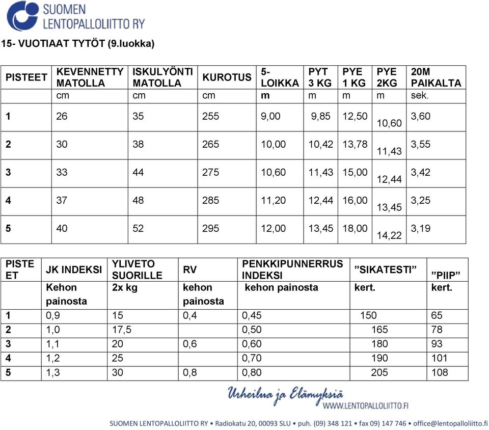 10,60 11,43 12,44 13,45 14,22 3,60 3,55 3,42 3,25 3,19 PISTE ET JK INDEKSI Kehon painosta YLIVETO SUORILLE 2x kg RV kehon painosta PENKKIPUNNERRUS