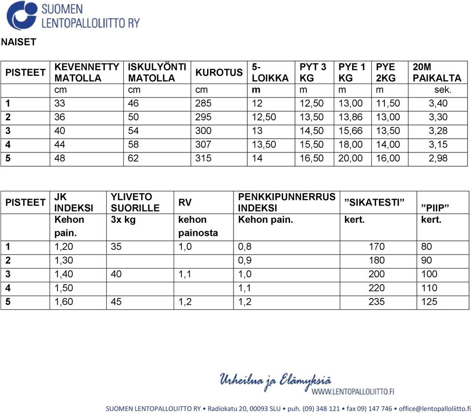 15,50 18,00 14,00 3,15 5 48 62 315 14 16,50 20,00 16,00 2,98 JK INDEKSI Kehon pain.