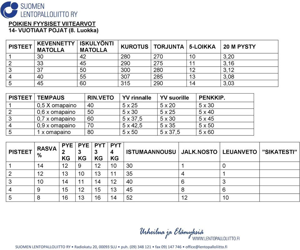 3,08 5 45 60 315 290 14 3,03 TEMPAUS RIN.VETO YV rinnalle YV suorille PENKKIP.