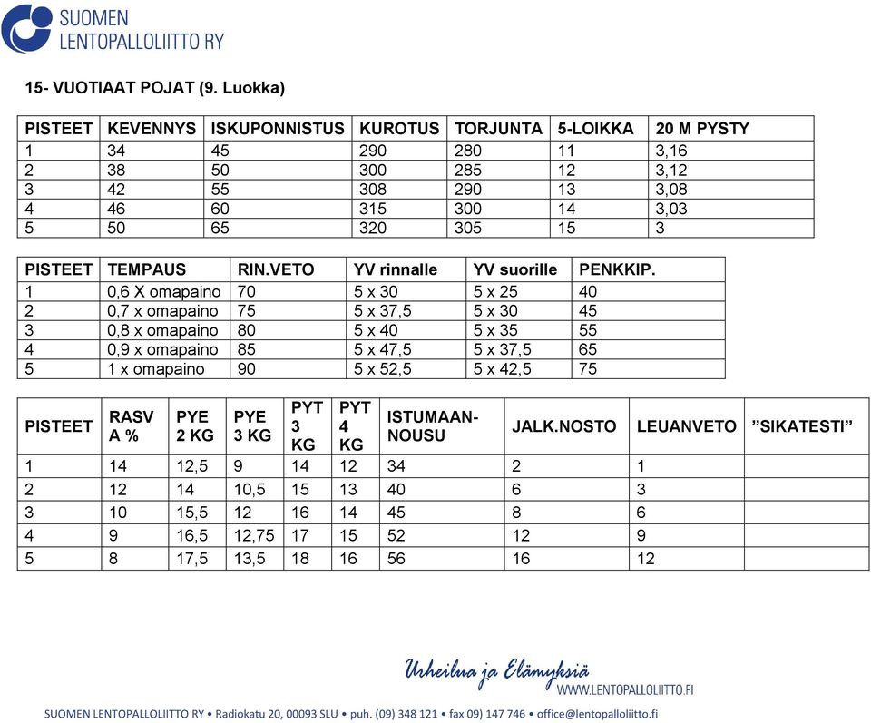 50 65 320 305 15 3 TEMPAUS RIN.VETO YV rinnalle YV suorille PENKKIP.