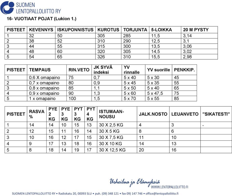 15,5 2,98 TEMPAUS RIN.VETO JK SYVÄ YV indeksi rinnalle YV suorille PENKKIP.