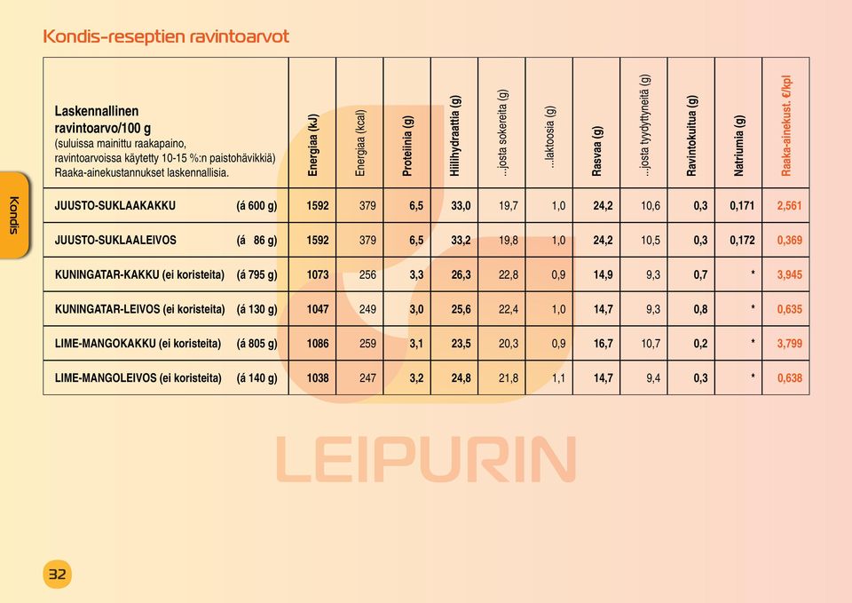/kpl JUUSTO-SUKLAAKAKKU (á 600 g) 1592 379 6,5 33,0 19,7 1,0 24,2 10,6 0,3 0,171 2,561 JUUSTO-SUKLAALEIVOS (á 86 g) 1592 379 6,5 33,2 19,8 1,0 24,2 10,5 0,3 0,172 0,369 KUNINGATAR-KAKKU (ei