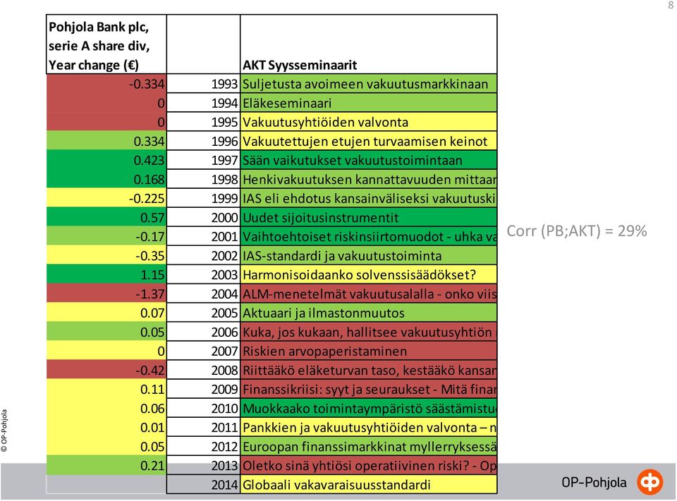 225 1999 IAS eli ehdotus kansainväliseksi vakuutuskirjanpitostandardiksi 0.57 2000 Uudet sijoitusinstrumentit -0.