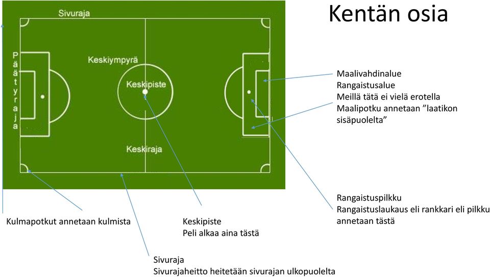 Keskipiste Peli alkaa aina tästä Rangaistuspilkku Rangaistuslaukaus eli