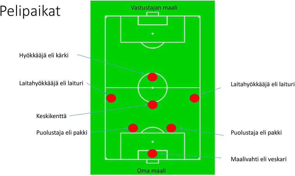 eli laituri Keskikenttä Puolustaja eli