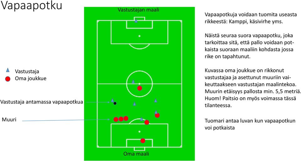 tapahtunut. Kuvassa oma joukkue on rikkonut vastustajaa ja asettunut muuriin vaikeuttaakseen vastustajan maalintekoa.