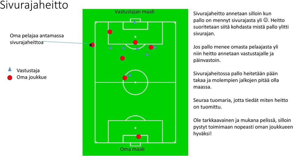 Jos pallo menee omasta pelaajasta yli niin heitto annetaan vastustajalle ja päinvastoin.