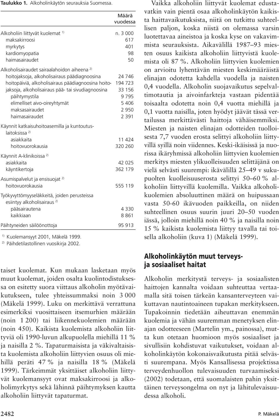 päädiagnoosina hoito- 194 723 jaksoja, alkoholisairaus pää- tai sivudiagnoosina 33 156 päihtymystila 9 795 elimelliset aivo-oireyhtymät 5 406 maksasairaudet 2 950 haimasairaudet 2 391 Käynnit