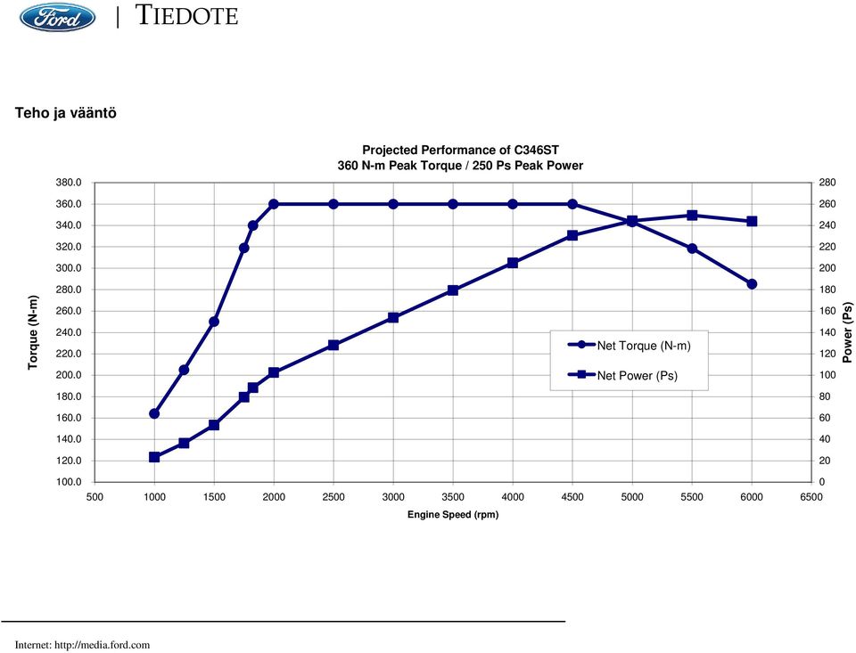 200 280.0 180 Torque (N-m) 260.0 240.0 220.0 200.