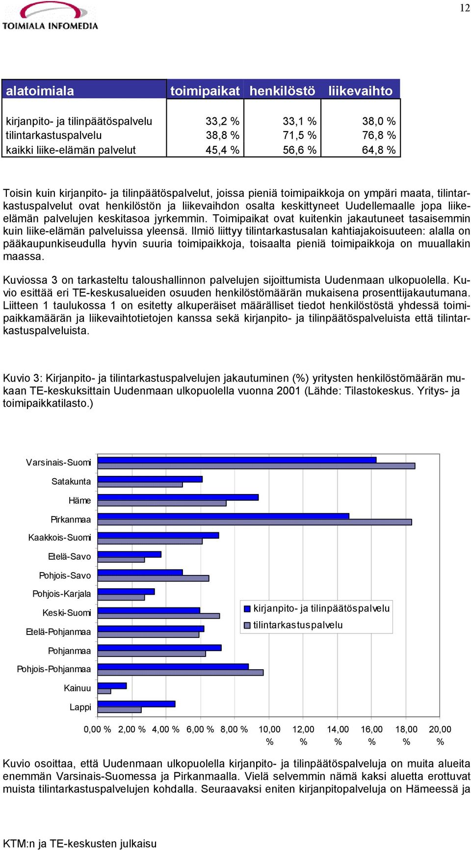 palvelujen keskitasoa jyrkemmin. Toimipaikat ovat kuitenkin jakautuneet tasaisemmin kuin liike-elämän palveluissa yleensä.