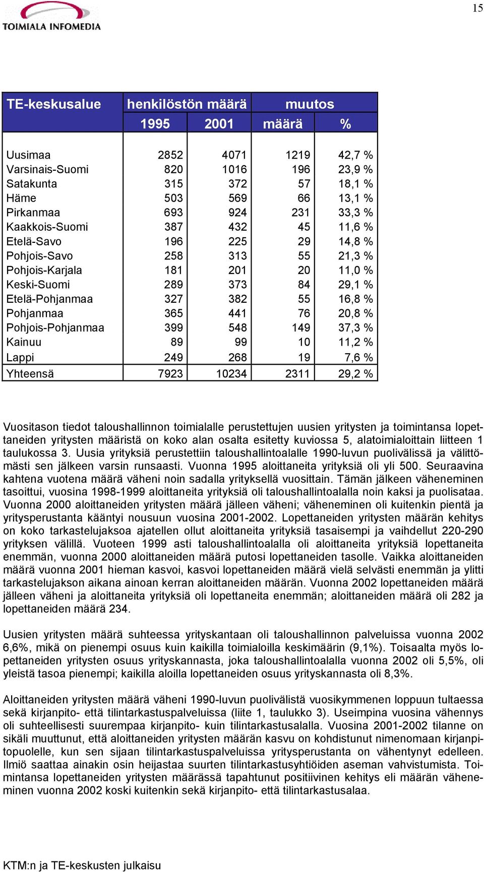 Pohjanmaa 365 441 76 20,8 % Pohjois-Pohjanmaa 399 548 149 37,3 % Kainuu 89 99 10 11,2 % Lappi 249 268 19 7,6 % Yhteensä 7923 10234 2311 29,2 % Vuositason tiedot taloushallinnon toimialalle