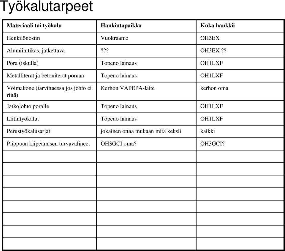 Piippuun kiipeämisen turvavälineet Hankintapaikka Vuokraamo?