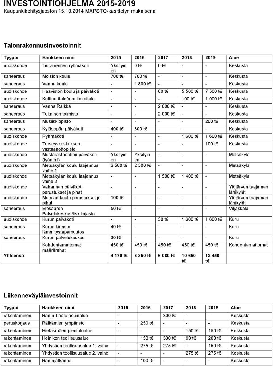 - - Keskusta uudiskohde Haaviston koulu ja päiväkoti - - 80 5 500 7 500 Keskusta uudiskohde Kulttuuritalo/monitoimitalo - - - 100 1 000 Keskusta saneeraus Vanha Räikkä - - 2 000 - - Keskusta