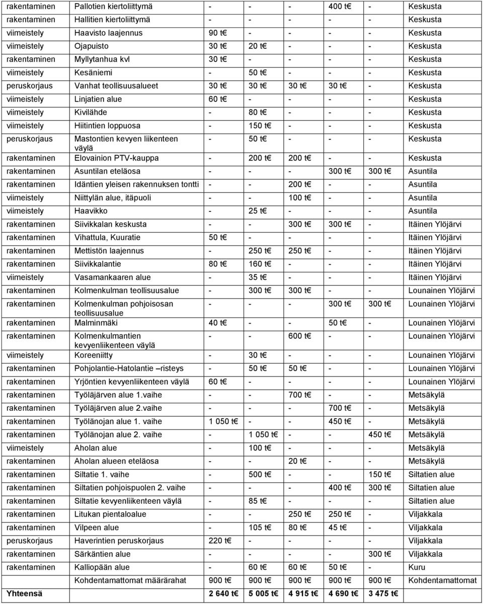 Keskusta viimeistely Kivilähde - 80 - - - Keskusta viimeistely Hiitintien loppuosa - 150 - - - Keskusta peruskorjaus Mastontien kevyen liikenteen - 50 - - - Keskusta väylä rakentaminen Elovainion