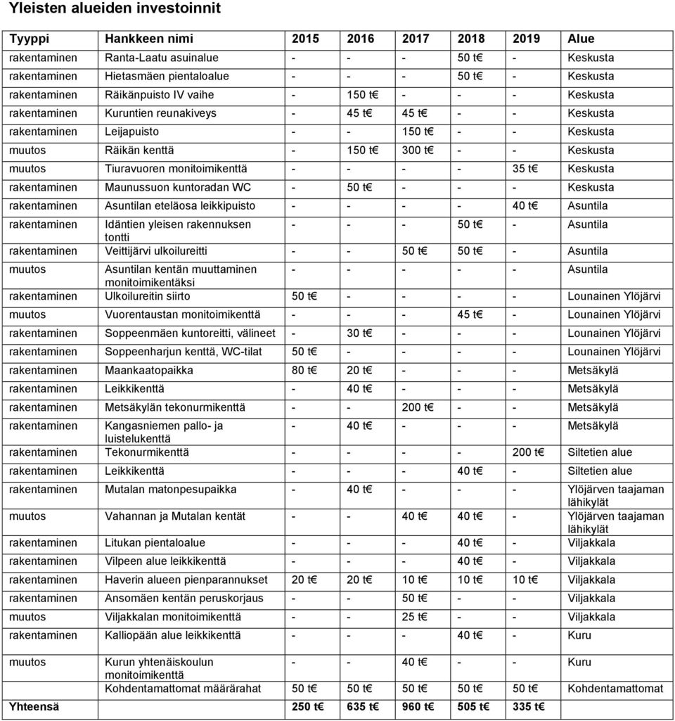 Keskusta rakentaminen Maunussuon kuntoradan WC - 50 - - - Keskusta rakentaminen Asuntilan eteläosa leikkipuisto - - - - 40 Asuntila rakentaminen Idäntien yleisen rakennuksen - - - 50 - Asuntila