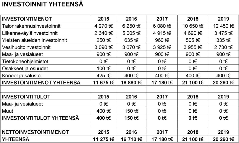 0 Osakkeet ja osuudet 100 0 0 0 0 Koneet ja kalusto 425 400 400 400 400 INVESTOINTIMENOT YHTEENSÄ 11 675 16 860 17 180 21 100 20 290 INVESTOINTITULOT 2015 2016 2017 2018 2019