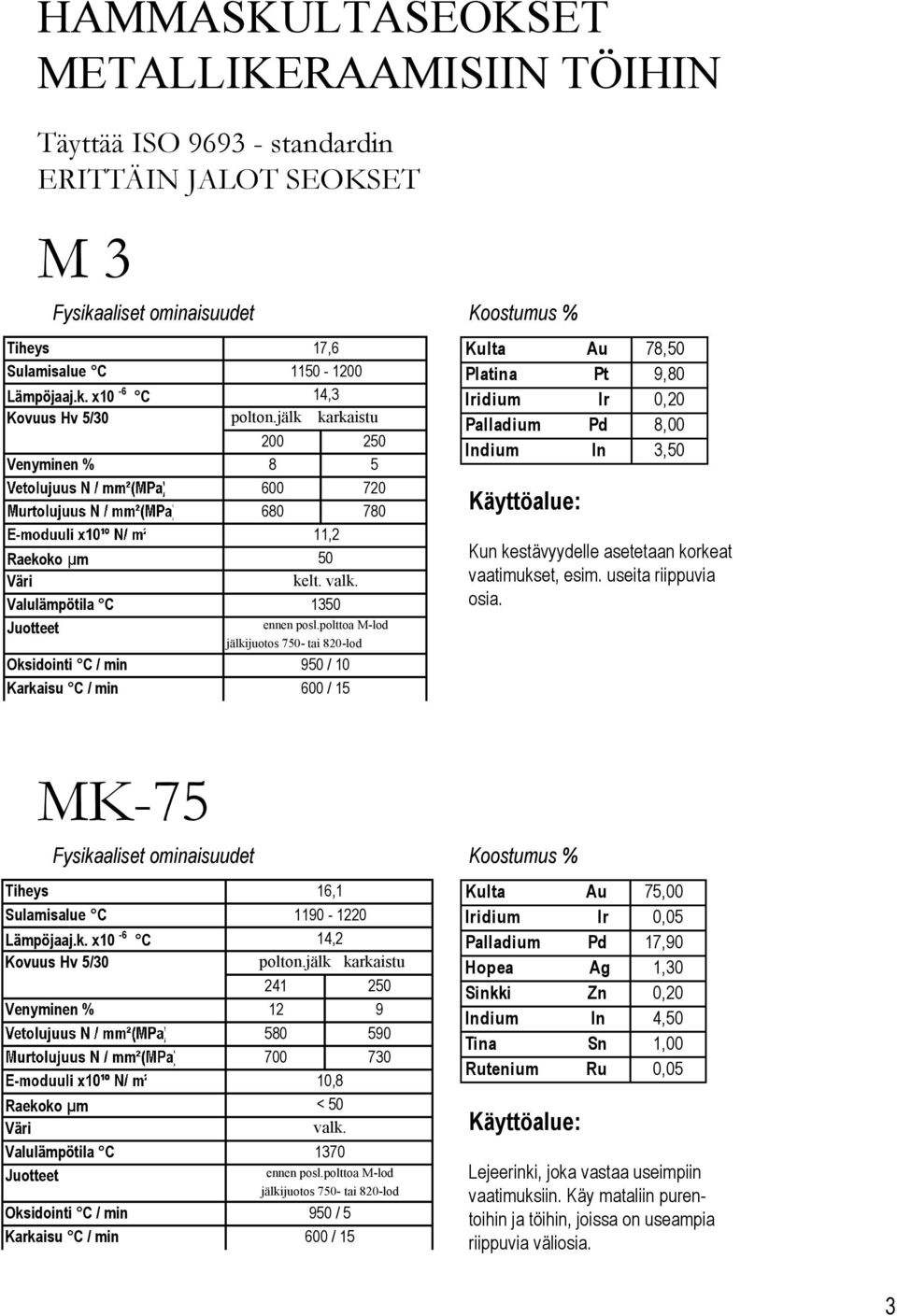 polttoa M-lod jälkijuotos 750- tai 820-lod 950 / 10 600 / 15 Iridium Palladium Indium Ir Pd In 78,50 9,80 0,20 8,00 3,50 Kun kestävyydelle asetetaan korkeat vaatimukset, esim. useita riippuvia osia.
