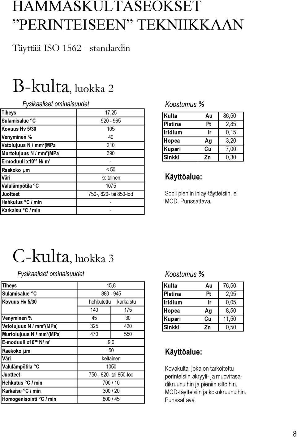 C-kulta, luokka 3 15,8 880-945 hehkutettu karkaistu Raekoko m Homogenisointi C / min 140 175 45 30 325 420 470 550 9,0 50 keltainen 1050 750-, 820- tai 850-lod 700 / 10 300 /
