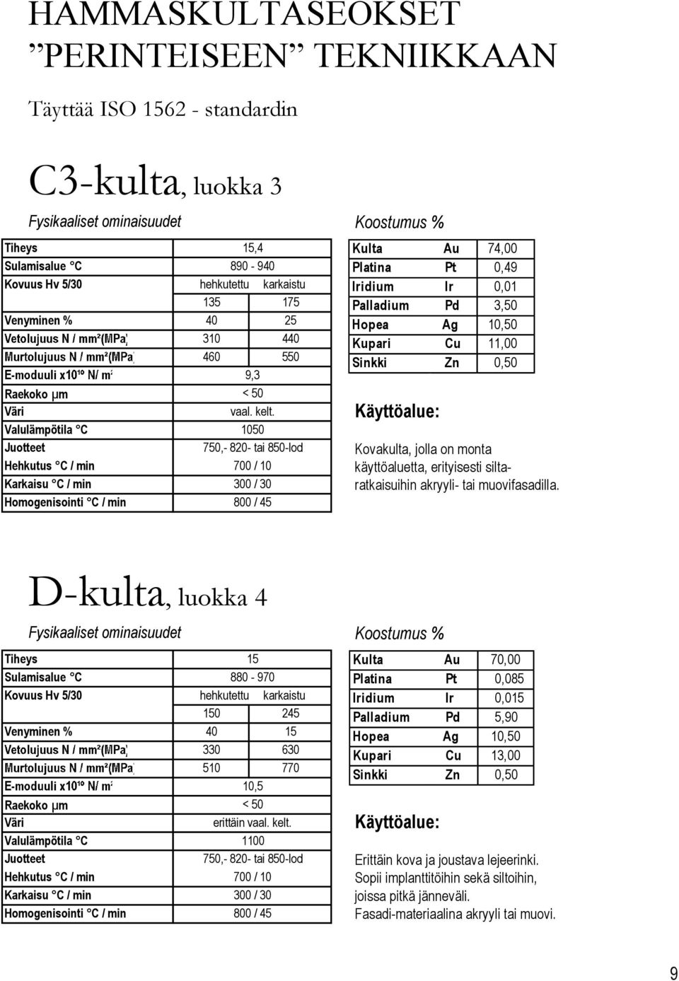 erityisesti siltaratkaisuihin akryyli- tai muovifasadilla. D-kulta, luokka 4 15 880-970 hehkutettu karkaistu Raekoko m Homogenisointi C / min 150 245 40 15 330 630 510 770 10,5 erittäin vaal. kelt.