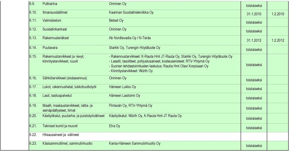 Sähkötarvikkeet (sisäasennus) Onninen Oy 6.17. Lukot, rakennushelat, lukkohuoltotyöt Hämeen Lukko Oy 6.18.