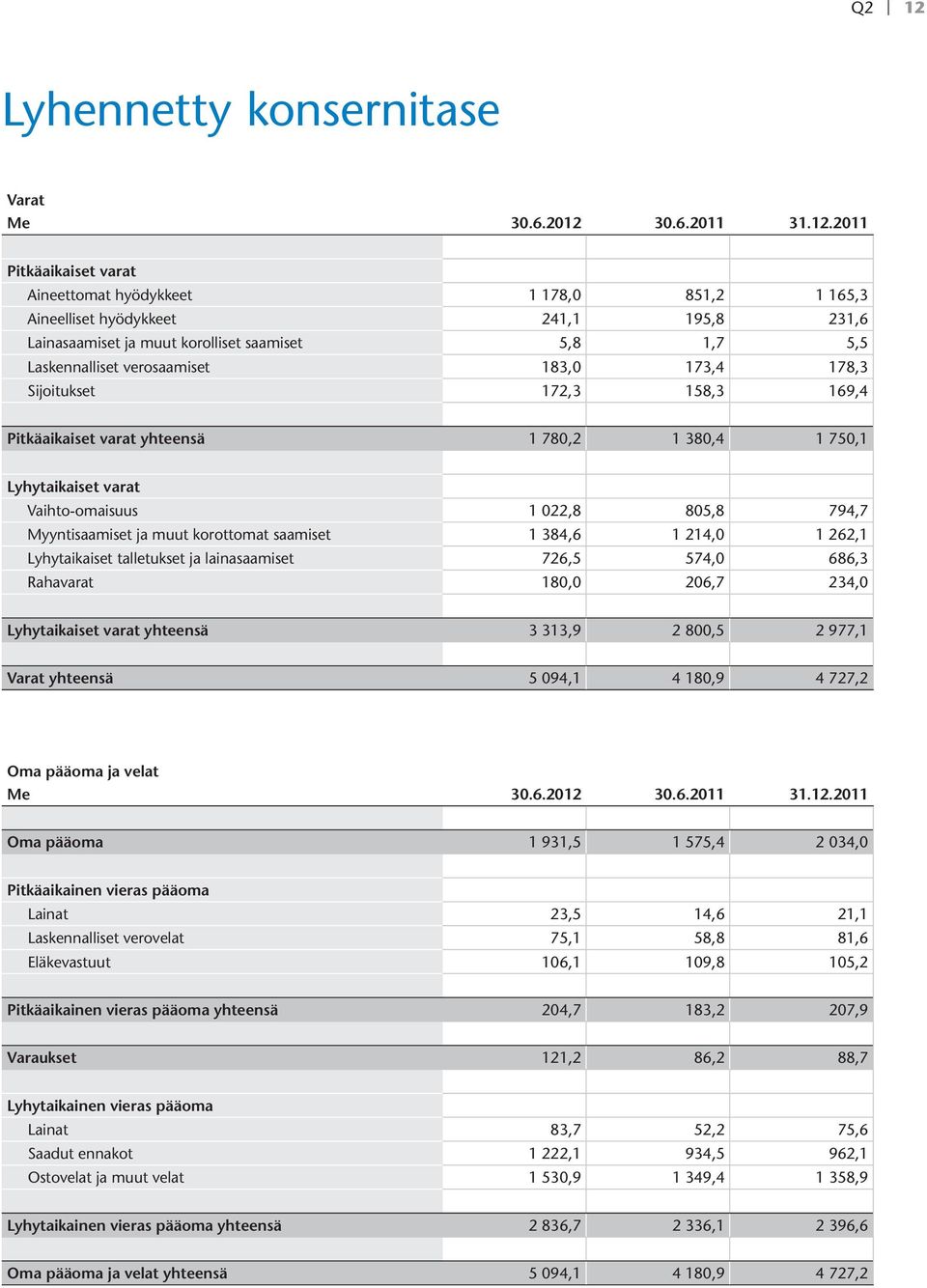 022,8 805,8 794,7 Myyntisaamiset ja muut korottomat saamiset 1 384,6 1 214,0 1 262,1 Lyhytaikaiset talletukset ja lainasaamiset 726,5 574,0 686,3 Rahavarat 180,0 206,7 234,0 Lyhytaikaiset varat