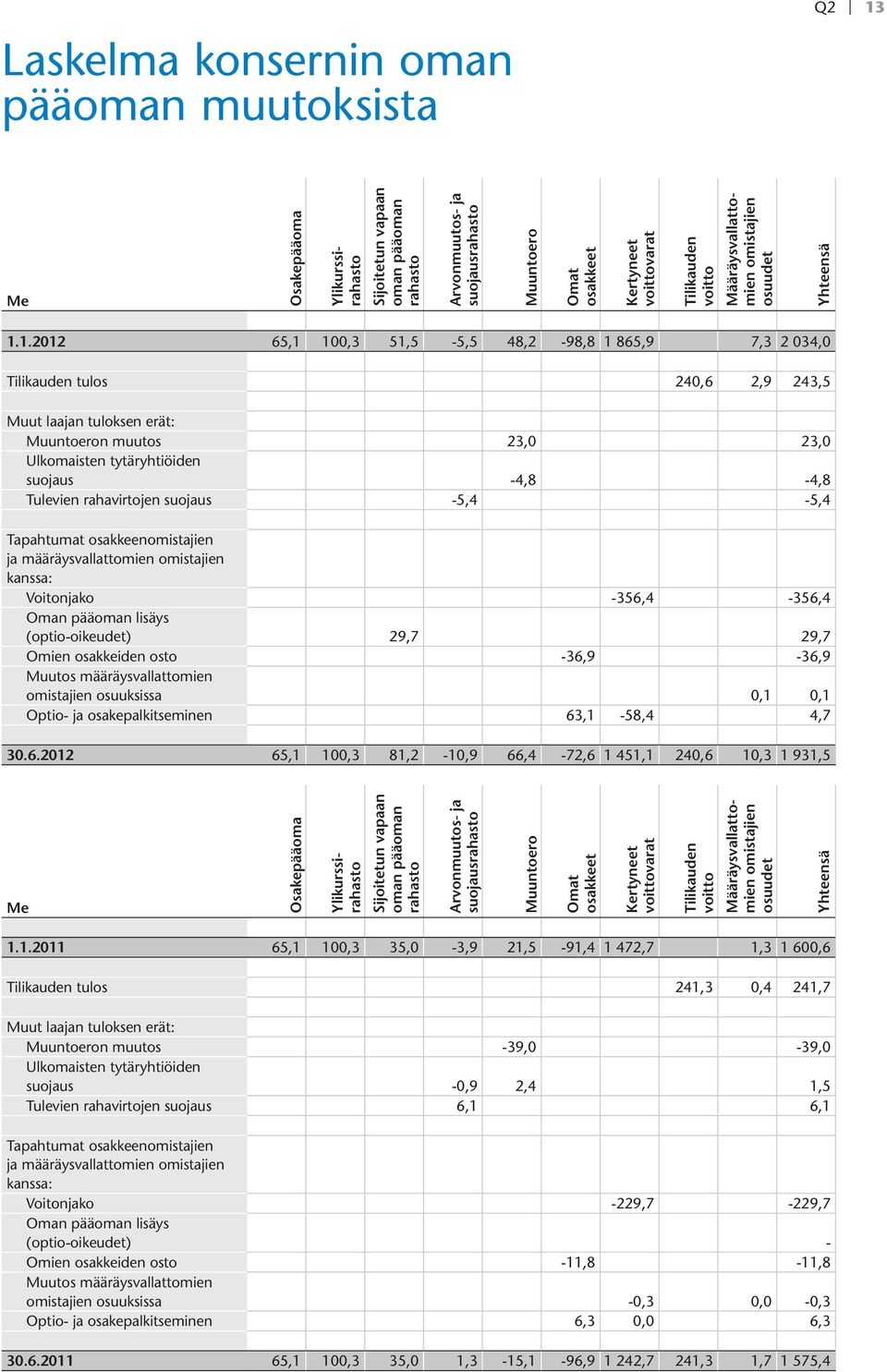 1.2012 65,1 100,3 51,5-5,5 48,2-98,8 1 865,9 7,3 2 034,0 Tilikauden tulos 240,6 2,9 243,5 Muut laajan tuloksen erät: Muuntoeron muutos 23,0 23,0 Ulkomaisten tytäryhtiöiden suojaus -4,8-4,8 Tulevien