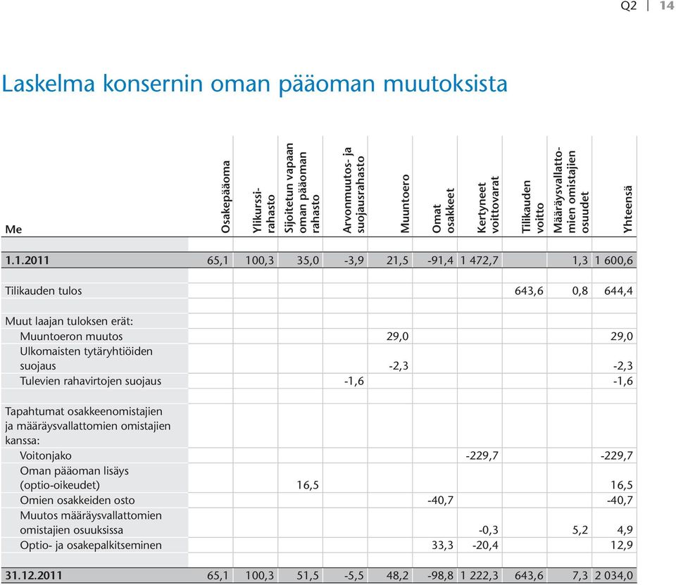 1.2011 65,1 100,3 35,0-3,9 21,5-91,4 1 472,7 1,3 1 600,6 Tilikauden tulos 643,6 0,8 644,4 Muut laajan tuloksen erät: Muuntoeron muutos 29,0 29,0 Ulkomaisten tytäryhtiöiden suojaus -2,3-2,3 Tulevien